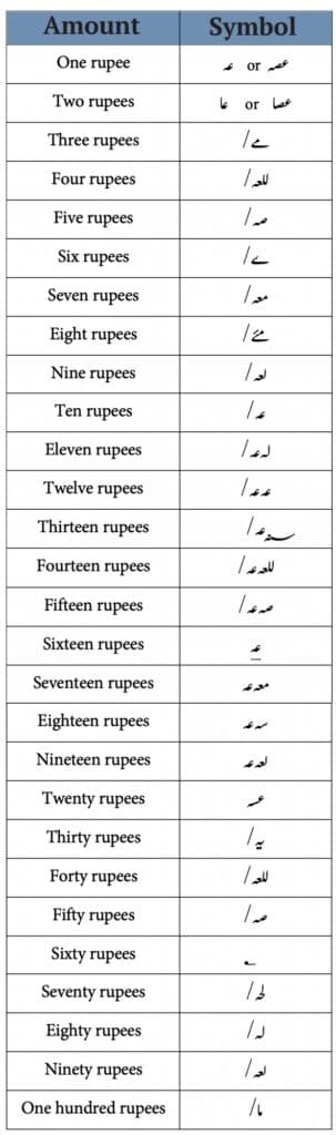Currency writing in Urdu