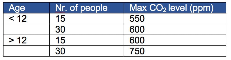 CO2 table Delta variant