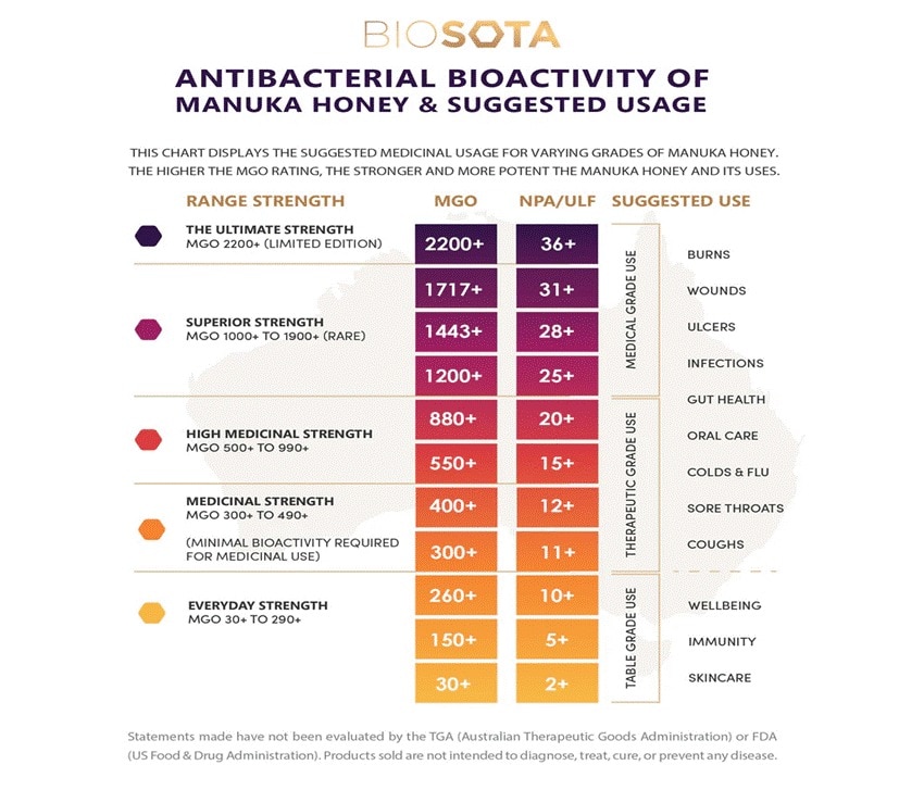 Manuka honey: A hidden medical treasure?